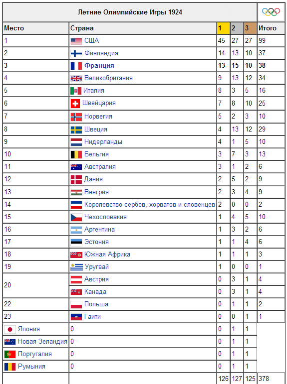 Все олимпийские игры по годам. Летние Олимпийские игры таблица. Таблица всех Олимпийских игр по годам. Зимние Олимпийские игры таблица.